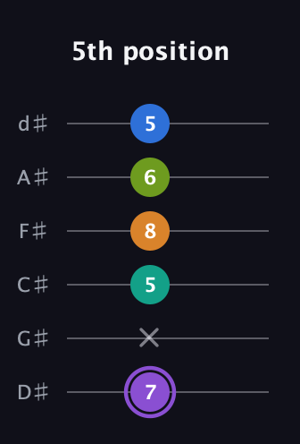 A♯ Augmented 7th Flat 5th guitar tab — 5th position (7 x 5 8 6 5) in Half-Step Down (E♭A♭D♭G♭B♭E♭)
