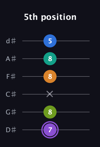 A♯ Augmented 7th Flat 5th guitar tab — 5th position (7 8 x 8 8 5) in Half-Step Down (E♭A♭D♭G♭B♭E♭)
