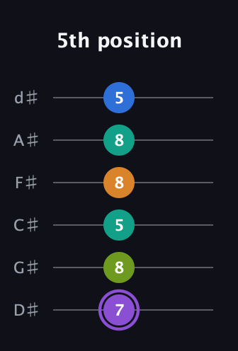 A♯ Augmented 7th Flat 5th guitar tab — 5th position (7 8 5 8 8 5) in Half-Step Down (E♭A♭D♭G♭B♭E♭)