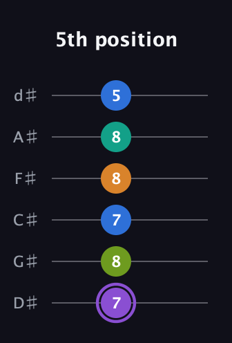 A♯ Augmented 7th Flat 5th guitar tab — 5th position (7 8 7 8 8 5) in Half-Step Down (E♭A♭D♭G♭B♭E♭)