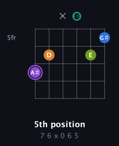 A♯ Augmented 7th Flat 5th guitar chord — 5th position (7 6 x 0 6 5) fretboard diagram in Half-Step Down (E♭A♭D♭G♭B♭E♭)