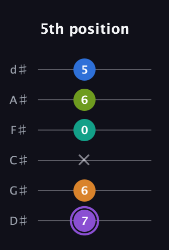 A♯ Augmented 7th Flat 5th guitar tab — 5th position (7 6 x 0 6 5) in Half-Step Down (E♭A♭D♭G♭B♭E♭)