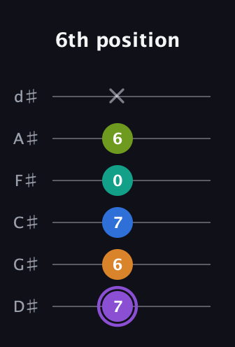 A♯ Augmented 7th Flat 5th guitar tab — 6th position (7 6 7 0 6 x) in Half-Step Down (E♭A♭D♭G♭B♭E♭)
