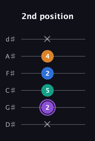 A♯ Augmented 7th Sharp 13th guitar tab — 2nd position (x 2 5 2 4 x) in Half-Step Down (E♭A♭D♭G♭B♭E♭)