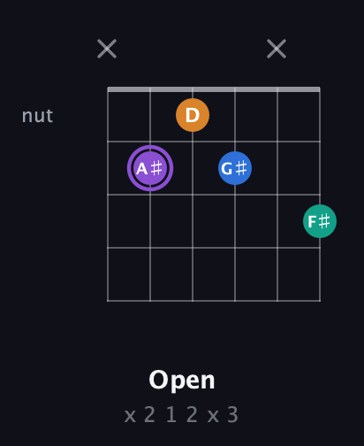 A♯ Augmented 7th Sharp 13th guitar chord — Open (x 2 1 2 x 3) fretboard diagram in Half-Step Down (E♭A♭D♭G♭B♭E♭)