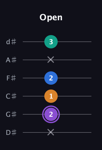A♯ Augmented 7th Sharp 13th guitar tab — Open (x 2 1 2 x 3) in Half-Step Down (E♭A♭D♭G♭B♭E♭)