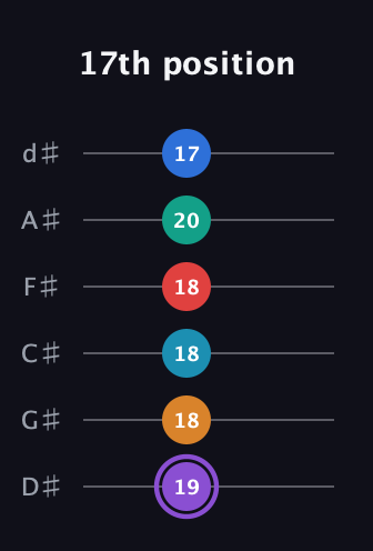 A♯ Augmented 9th Added 13th guitar tab — 17th position (19 18 18 18 20 17) in Half-Step Down (E♭A♭D♭G♭B♭E♭)