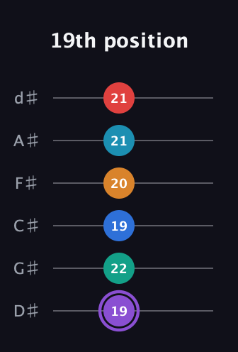 A♯ Augmented 9th Added 13th guitar tab — 19th position (19 22 19 20 21 21) in Half-Step Down (E♭A♭D♭G♭B♭E♭)