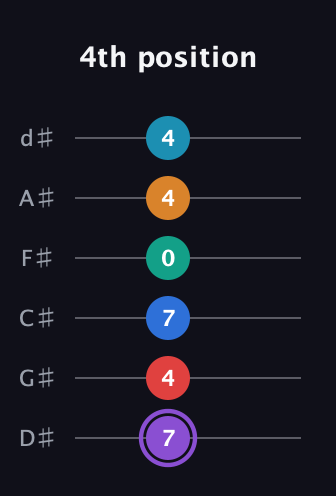 A♯ Augmented 9th Added 13th guitar tab — 4th position (7 4 7 0 4 4) in Half-Step Down (E♭A♭D♭G♭B♭E♭)