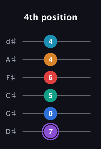 A♯ Augmented 9th Added 13th guitar tab — 4th position (7 0 5 6 4 4) in Half-Step Down (E♭A♭D♭G♭B♭E♭)