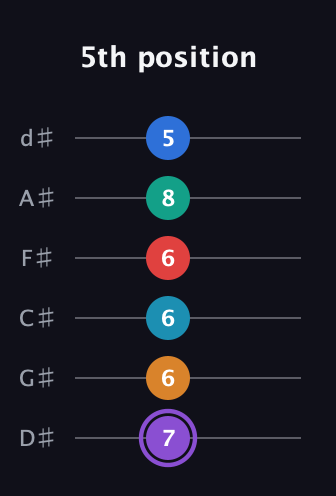 A♯ Augmented 9th Added 13th guitar tab — 5th position (7 6 6 6 8 5) in Half-Step Down (E♭A♭D♭G♭B♭E♭)