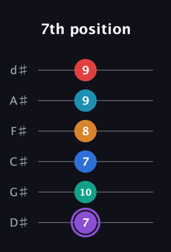 A♯ Augmented 9th Added 13th guitar tab — 7th position (7 10 7 8 9 9) in Half-Step Down (E♭A♭D♭G♭B♭E♭)