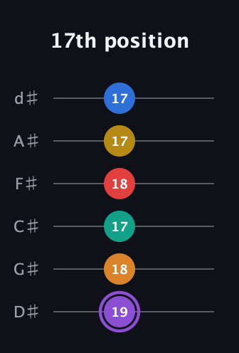 A♯ Augmented 9th Added 4th guitar tab — 17th position (19 18 17 18 17 17) in Half-Step Down (E♭A♭D♭G♭B♭E♭)