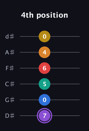 A♯ Augmented 9th Added 4th guitar tab — 4th position (7 0 5 6 4 0) in Half-Step Down (E♭A♭D♭G♭B♭E♭)