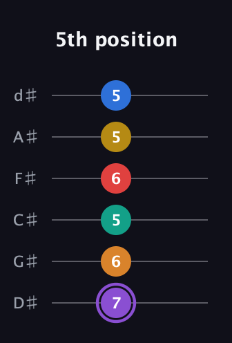 A♯ Augmented 9th Added 4th guitar tab — 5th position (7 6 5 6 5 5) in Half-Step Down (E♭A♭D♭G♭B♭E♭)