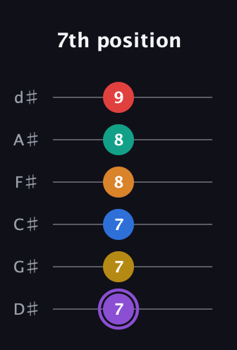 A♯ Augmented 9th Added 4th guitar tab — 7th position (7 7 7 8 8 9) in Half-Step Down (E♭A♭D♭G♭B♭E♭)