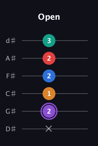 A♯ Augmented 9th Flat 13th guitar tab — Open (x 2 1 2 2 3) in Half-Step Down (E♭A♭D♭G♭B♭E♭)