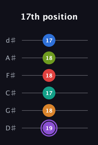 A♯ Augmented 9th Flat 5th guitar tab — 17th position (19 18 17 18 18 17) in Half-Step Down (E♭A♭D♭G♭B♭E♭)