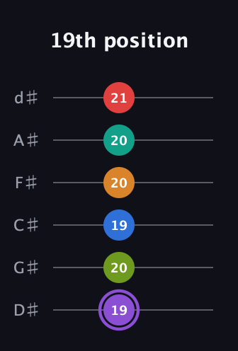 A♯ Augmented 9th Flat 5th guitar tab — 19th position (19 20 19 20 20 21) in Half-Step Down (E♭A♭D♭G♭B♭E♭)