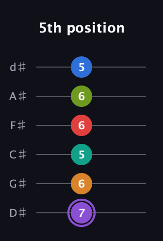 A♯ Augmented 9th Flat 5th guitar tab — 5th position (7 6 5 6 6 5) in Half-Step Down (E♭A♭D♭G♭B♭E♭)