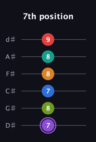 A♯ Augmented 9th Flat 5th guitar tab — 7th position (7 8 7 8 8 9) in Half-Step Down (E♭A♭D♭G♭B♭E♭)