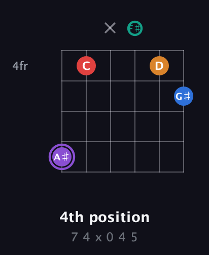 A♯ Augmented 9th Sharp 13th guitar chord — 4th position (7 4 x 0 4 5) fretboard diagram in Half-Step Down (E♭A♭D♭G♭B♭E♭)