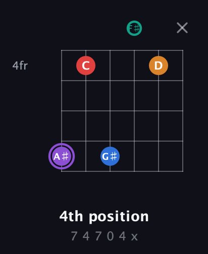 A♯ Augmented 9th Sharp 13th guitar chord — 4th position (7 4 7 0 4 x) fretboard diagram in Half-Step Down (E♭A♭D♭G♭B♭E♭)