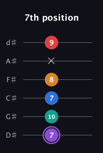 A♯ Augmented 9th guitar tab — 7th position (7 10 7 8 x 9) in Half-Step Down (E♭A♭D♭G♭B♭E♭)