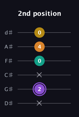 A♯ Augmented Added 11th guitar tab — 2nd position (x 2 x 0 4 0) in Half-Step Down (E♭A♭D♭G♭B♭E♭)