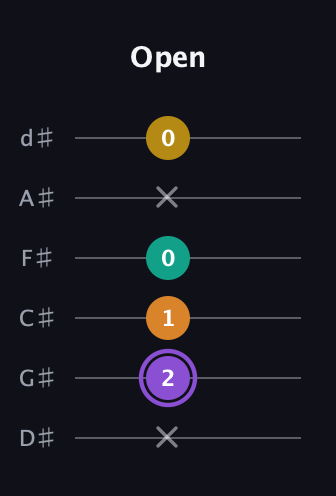 A♯ Augmented Added 11th guitar tab — Open (x 2 1 0 x 0) in Half-Step Down (E♭A♭D♭G♭B♭E♭)