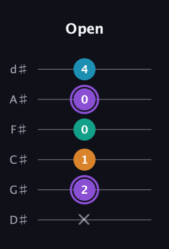 A♯ Augmented Added 13th guitar tab — Open (x 2 1 0 0 4) in Half-Step Down (E♭A♭D♭G♭B♭E♭)