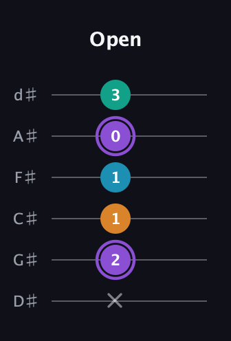 A♯ Augmented Added 13th guitar tab — Open (x 2 1 1 0 3) in Half-Step Down (E♭A♭D♭G♭B♭E♭)