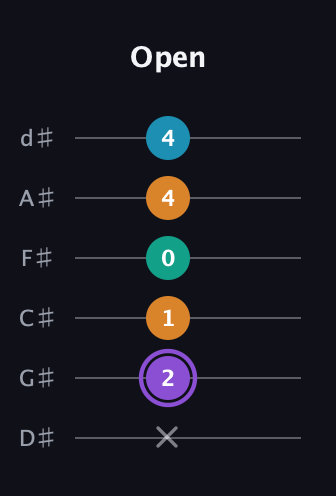 A♯ Augmented Added 13th guitar tab — Open (x 2 1 0 4 4) in Half-Step Down (E♭A♭D♭G♭B♭E♭)
