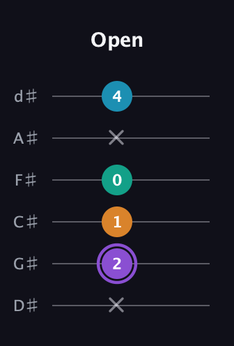 A♯ Augmented Added 13th guitar tab — Open (x 2 1 0 x 4) in Half-Step Down (E♭A♭D♭G♭B♭E♭)
