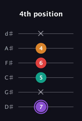 A♯ Augmented Added 2nd guitar tab — 4th position (7 x 5 6 4 x) in Half-Step Down (E♭A♭D♭G♭B♭E♭)