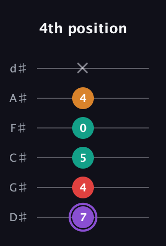 A♯ Augmented Added 2nd guitar tab — 4th position (7 4 5 0 4 x) in Half-Step Down (E♭A♭D♭G♭B♭E♭)