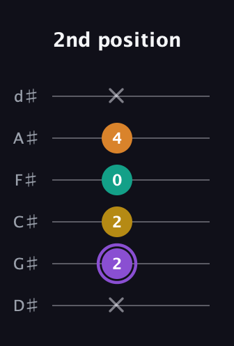 A♯ Augmented Added 4th guitar tab — 2nd position (x 2 2 0 4 x) in Half-Step Down (E♭A♭D♭G♭B♭E♭)