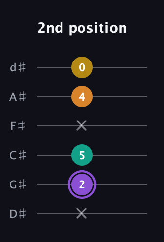 A♯ Augmented Added 4th guitar tab — 2nd position (x 2 5 x 4 0) in Half-Step Down (E♭A♭D♭G♭B♭E♭)