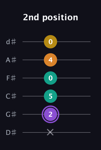 A♯ Augmented Added 4th guitar tab — 2nd position (x 2 5 0 4 0) in Half-Step Down (E♭A♭D♭G♭B♭E♭)