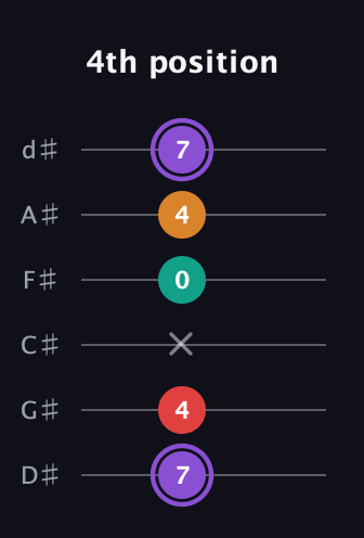 A♯ Augmented Added 9th guitar tab — 4th position (7 4 x 0 4 7) in Half-Step Down (E♭A♭D♭G♭B♭E♭)