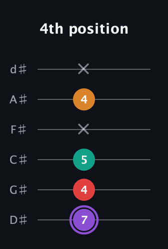 A♯ Augmented Added 9th guitar tab — 4th position (7 4 5 x 4 x) in Half-Step Down (E♭A♭D♭G♭B♭E♭)