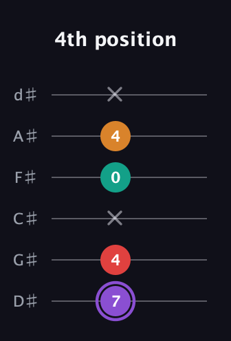 A♯ Augmented Added 9th guitar tab — 4th position (7 4 x 0 4 x) in Half-Step Down (E♭A♭D♭G♭B♭E♭)