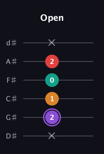 A♯ Augmented Added 9th guitar tab — Open (x 2 1 0 2 x) in Half-Step Down (E♭A♭D♭G♭B♭E♭)