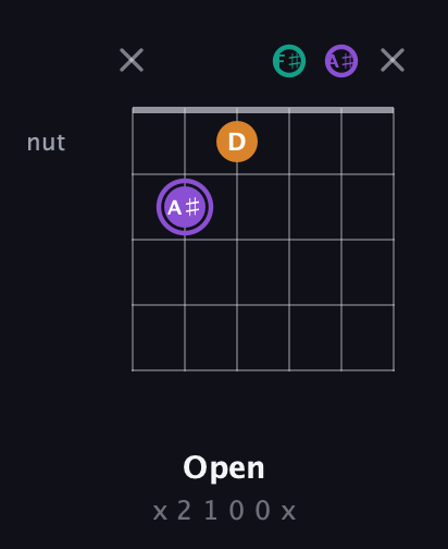 A♯ Augmented Flat 13th guitar chord — Open (x 2 1 0 0 x) fretboard diagram in Half-Step Down (E♭A♭D♭G♭B♭E♭)