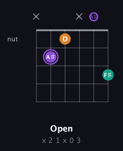 A♯ Augmented Flat 13th guitar chord — Open (x 2 1 x 0 3) fretboard diagram in Half-Step Down (E♭A♭D♭G♭B♭E♭)