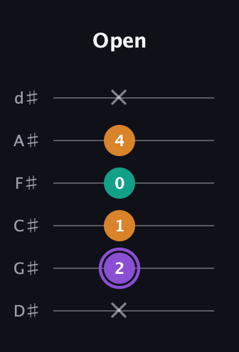 A♯ Augmented Flat 13th guitar tab — Open (x 2 1 0 4 x) in Half-Step Down (E♭A♭D♭G♭B♭E♭)