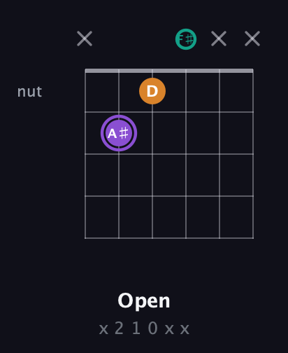 A♯ Augmented Flat 13th guitar chord — Open (x 2 1 0 x x) fretboard diagram in Half-Step Down (E♭A♭D♭G♭B♭E♭)