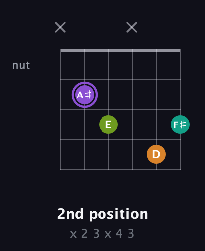 A♯ Augmented Flat 5th guitar chord — 2nd position (x 2 3 x 4 3) fretboard diagram in Half-Step Down (E♭A♭D♭G♭B♭E♭)