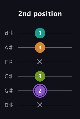 A♯ Augmented Flat 5th guitar tab — 2nd position (x 2 3 x 4 3) in Half-Step Down (E♭A♭D♭G♭B♭E♭)