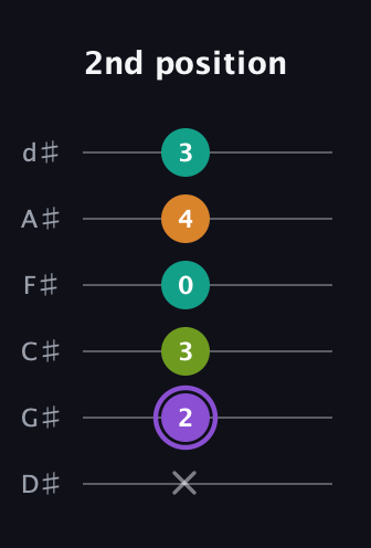 A♯ Augmented Flat 5th guitar tab — 2nd position (x 2 3 0 4 3) in Half-Step Down (E♭A♭D♭G♭B♭E♭)
